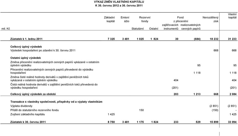 červnu 2011 668 668 Ostatní úplný výsledek Změna přecenění realizovatelných cenných papírů vykázané v ostatním úplném výsledku 95 95 Přecenění realizovatelných cenných papírů převedené do výsledku