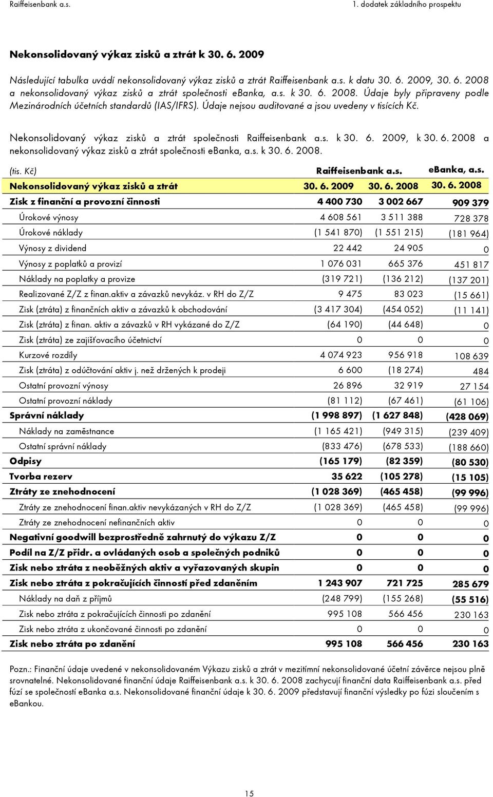 Nekonsolidovaný výkaz zisků a ztrát společnosti Raiffeisenbank a.s. k 30. 6. 2009, k 30. 6. 2008 a nekonsolidovaný výkaz zisků a ztrát společnosti ebanka, a.s. k 30. 6. 2008. (tis.