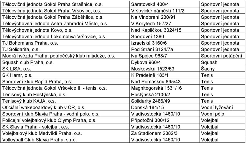 s. Sportovní 1380 Sportovní jednota TJ Bohemians Praha, o.s. Izraelská 3160/6 Sportovní jednota TJ Solidarita, o.s. Pod Strání 3124/7a Sportovní jednota Modrá hvězda Praha, potápěčský klub mládeže, o.