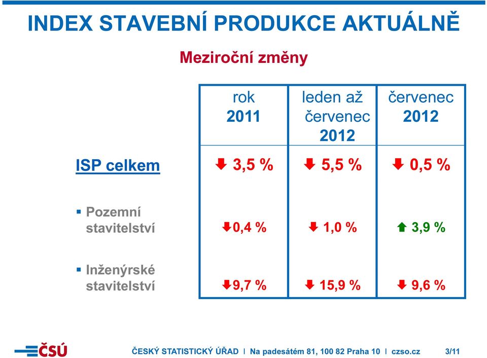 stavitelství,4 4% 1% 1, 39% 3,9 Inženýrské stavitelství 9,7 % 15,9