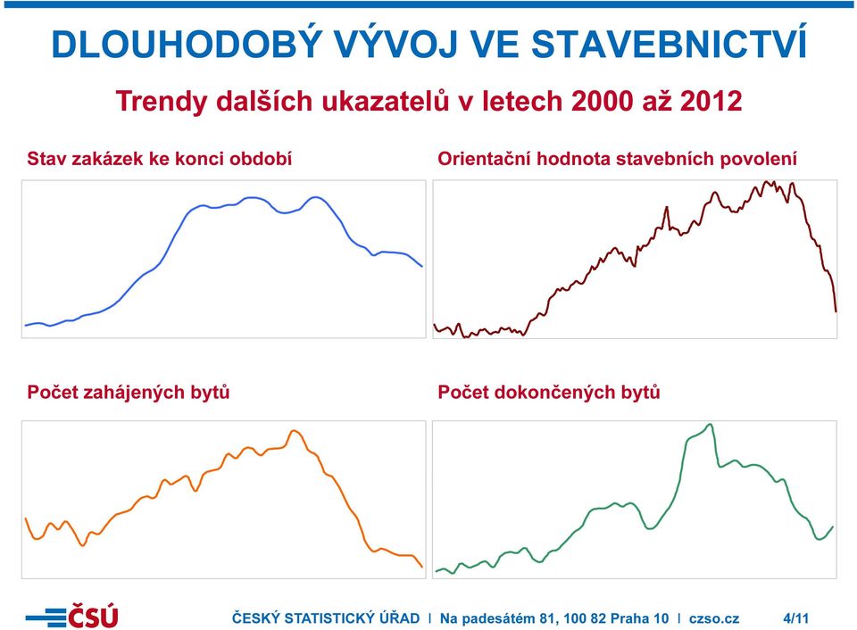 stavebních povolení Počet zahájených bytů Počet dokončených bytů