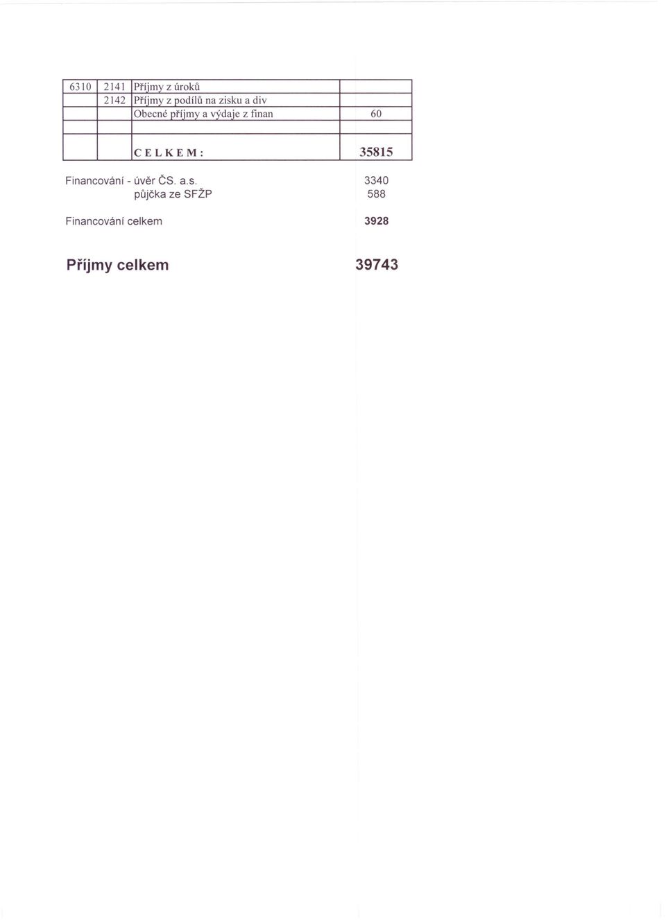 CELKEM: 35815 Financování - úvěr ČS. a.s.