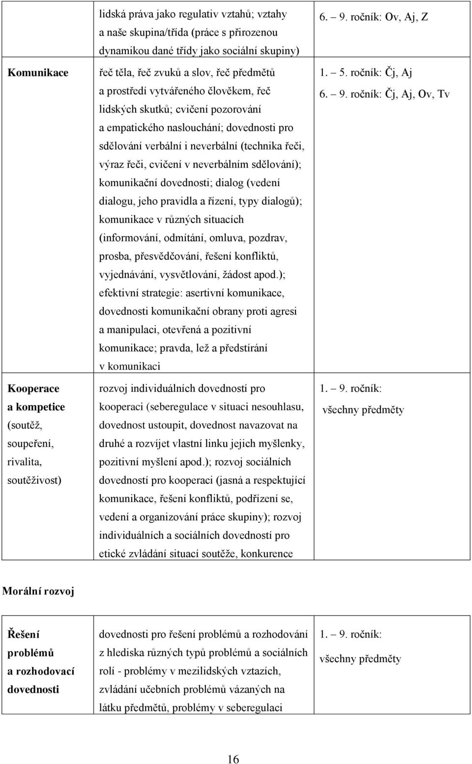 (technika řeči, výraz řeči, cvičení v neverbálním sdělování); komunikační dovednosti; dialog (vedení dialogu, jeho pravidla a řízení, typy dialogů); komunikace v různých situacích (informování,