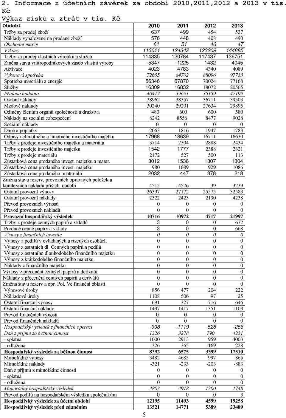 výrobků a služeb 114335 12784 117437 136751 Změna stavu vnitropodnikových zásob vlastní výroby -5347-1225 1432 445 Aktivace 423 4783 434 489 Výkonová spotřeba 72655 8472 8896 97733 Spotřeba materiálu