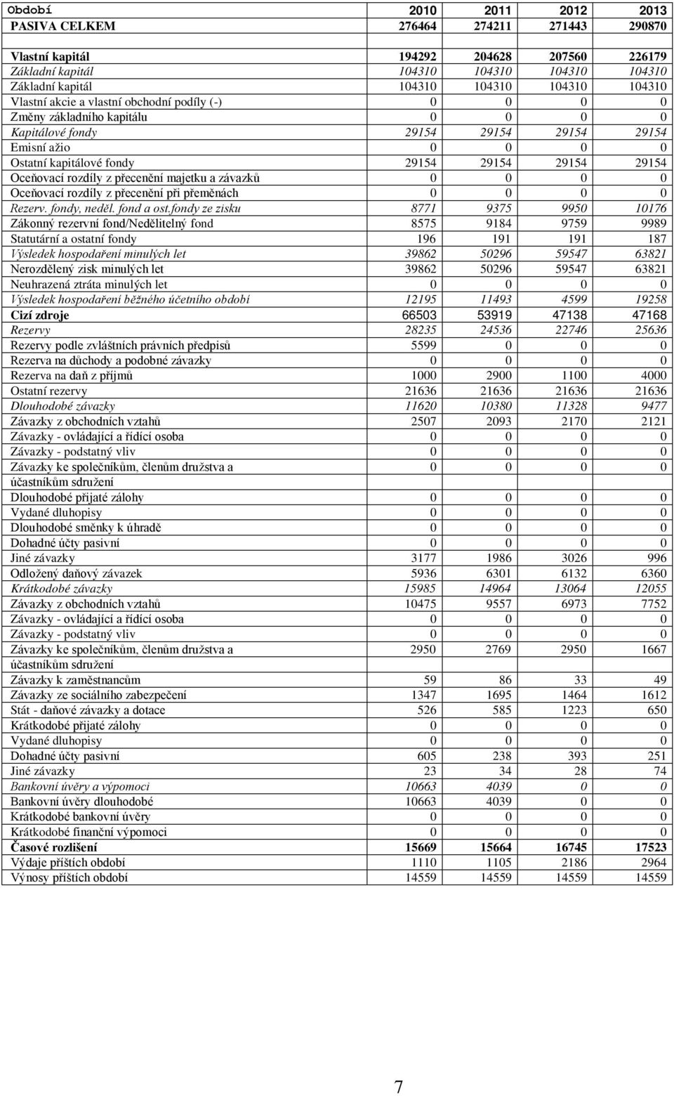 závazků Oceňovací rozdíly z přecenění při přeměnách Rezerv. fondy, neděl. fond a ost.
