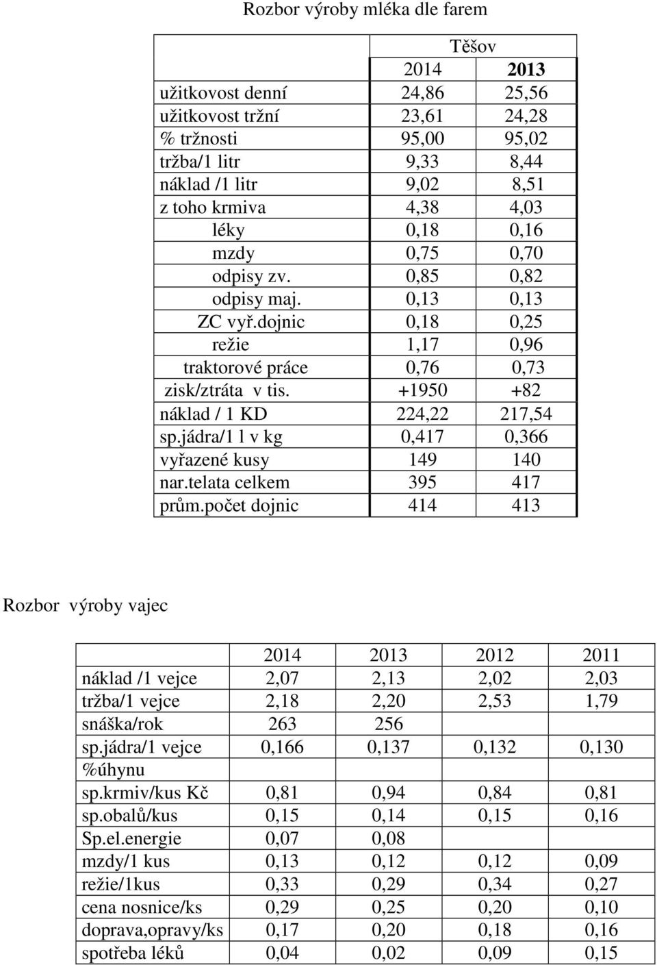 jádra/1 l v kg 0,417 0,366 vyřazené kusy 149 140 nar.telata celkem 395 417 prům.