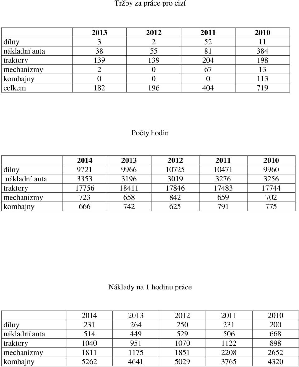17756 18411 17846 17483 17744 mechanizmy 723 658 842 659 702 kombajny 666 742 625 791 775 Náklady na 1 hodinu práce 2014 2013 2012 2011 2010 dílny
