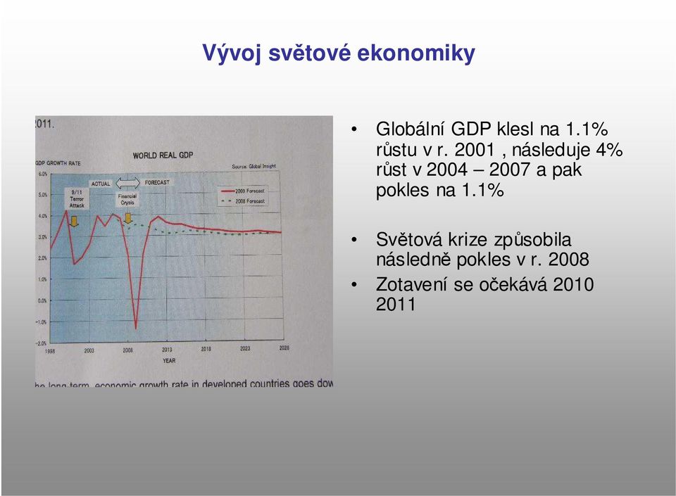 2001, následuje 4% růst v 2004 2007 a pak pokles