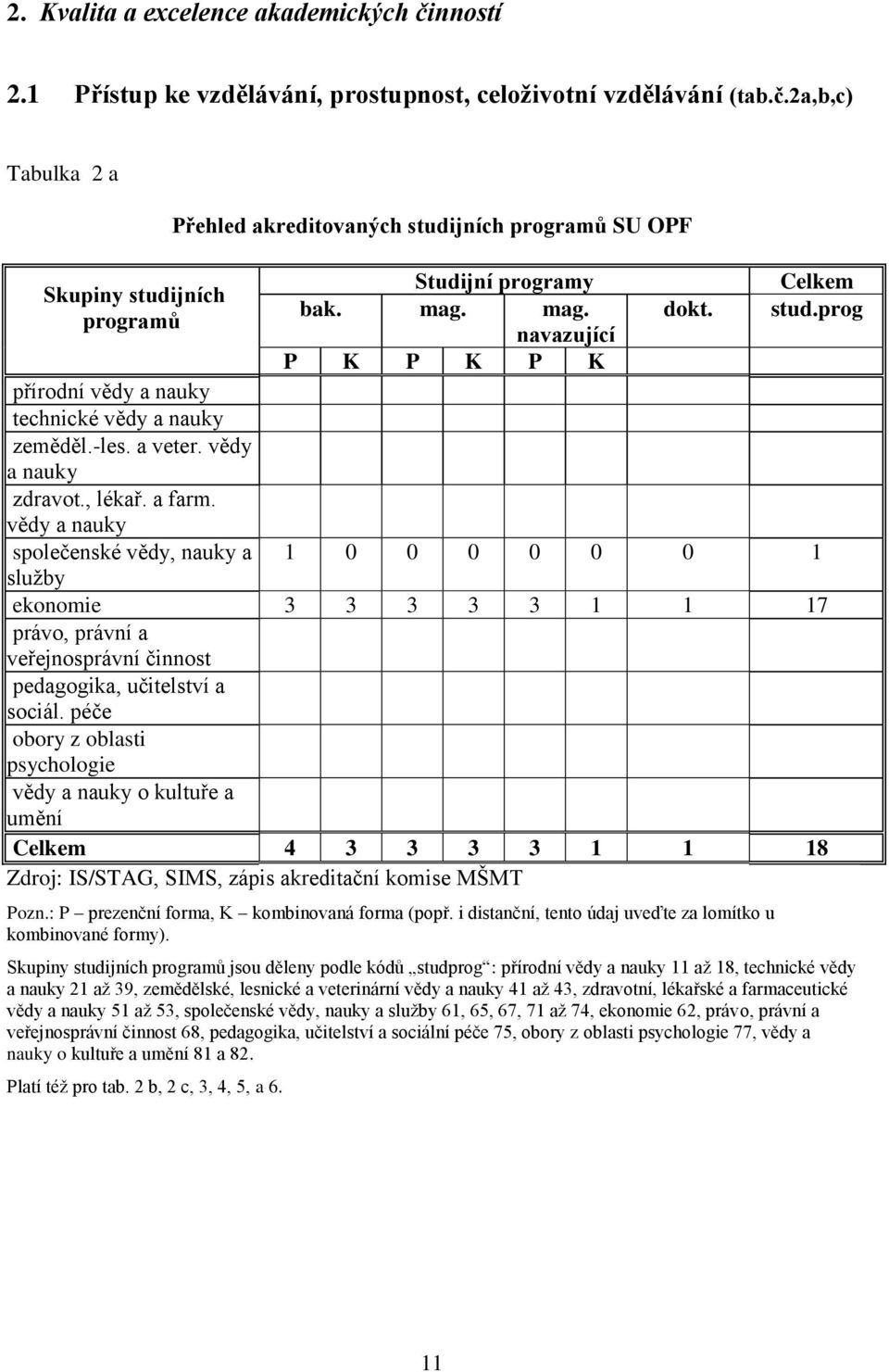 vědy a nauky společenské vědy, nauky a 1 0 0 0 0 0 0 1 sluţby ekonomie 3 3 3 3 3 1 1 17 právo, právní a veřejnosprávní činnost pedagogika, učitelství a sociál.