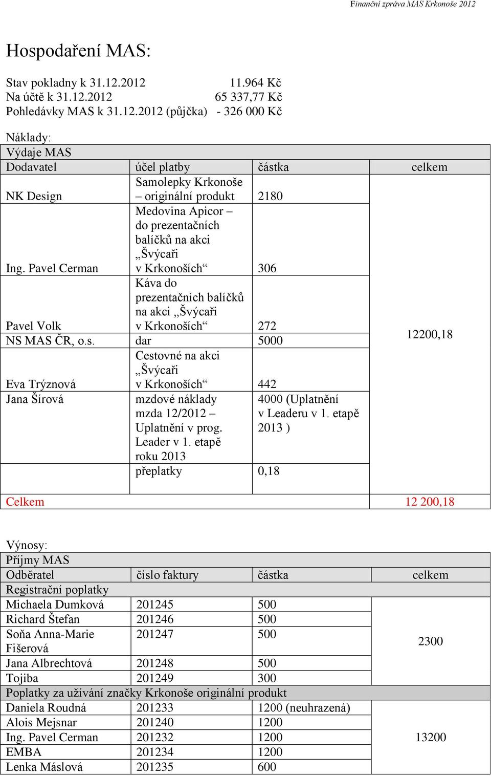 dar 5000 Cestovné na akci Švýcaři v Krkonoších 442 Eva Trýznová Jana Šírová mzdové náklady mzda 12/2012 Uplatnění v prog. Leader v 1. etapě roku 2013 přeplatky 0,18 4000 (Uplatnění v Leaderu v 1.