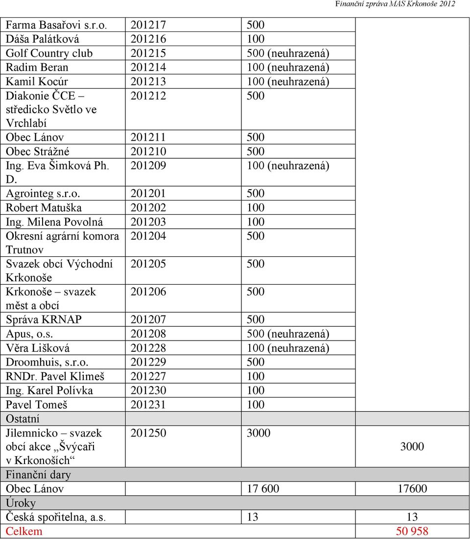 201217 500 Dáša Palátková 201216 100 Golf Country club 201215 500 (neuhrazená) Radim Beran 201214 100 (neuhrazená) Kamil Kocúr 201213 100 (neuhrazená) Diakonie ČCE 201212 500 středicko Světlo ve