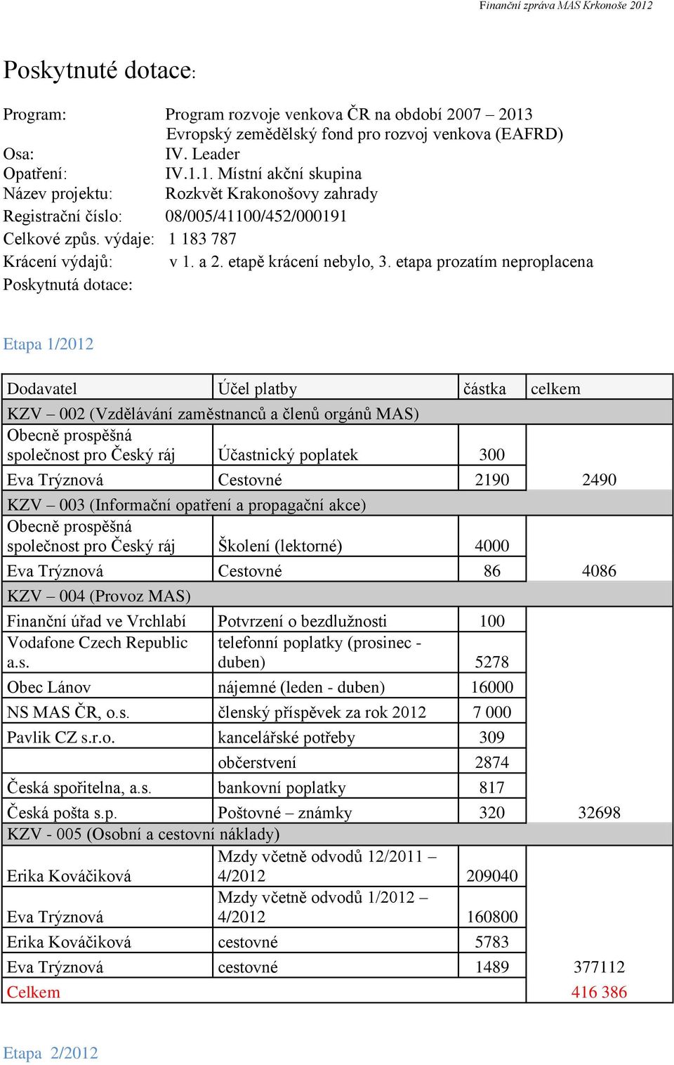 etapa prozatím neproplacena Poskytnutá dotace: Etapa 1/2012 Dodavatel Účel platby částka celkem KZV 002 (Vzdělávání zaměstnanců a členů orgánů MAS) Obecně prospěšná společnost pro Český ráj
