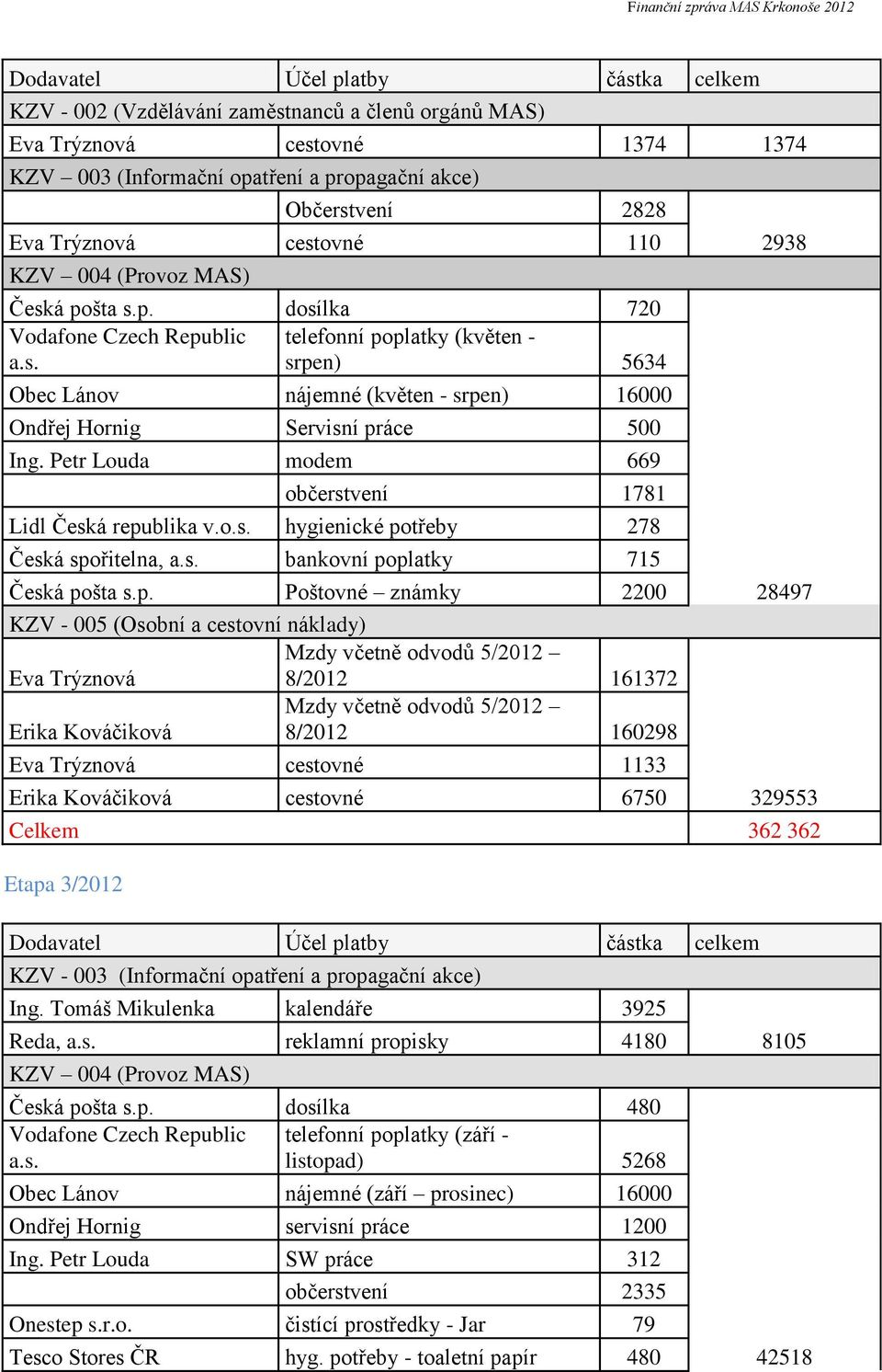 Petr Louda modem 669 občerstvení 1781 Lidl Česká repu