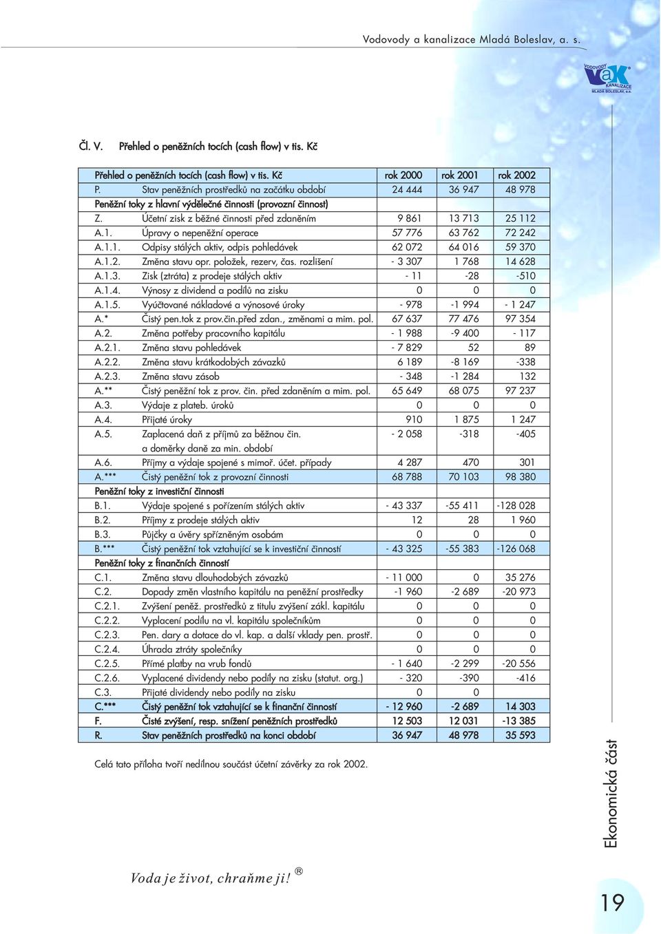 13 713 25 112 A.1. Úpravy o nepenìžní operace 57 776 63 762 72 242 A.1.1. Odpisy stálých aktiv, odpis pohledávek 62 072 64 016 59 370 A.1.2. Zmìna stavu opr. položek, rezerv, èas.