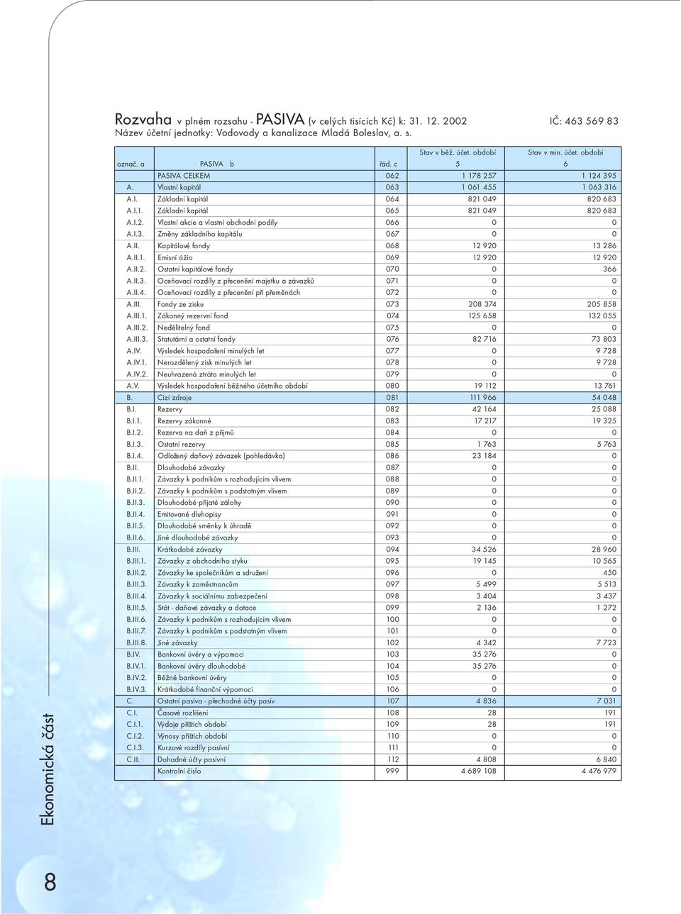 I.2. Vlastní akcie a vlastní obchodní podíly 066 0 0 A.I.3. Zmìny základního kapitálu 067 0 0 A.II. Kapitálové fondy 068 12 920 13 286 A.II.1. Emisní ážio 069 12 920 12 920 A.II.2. Ostatní kapitálové fondy 070 0 366 A.