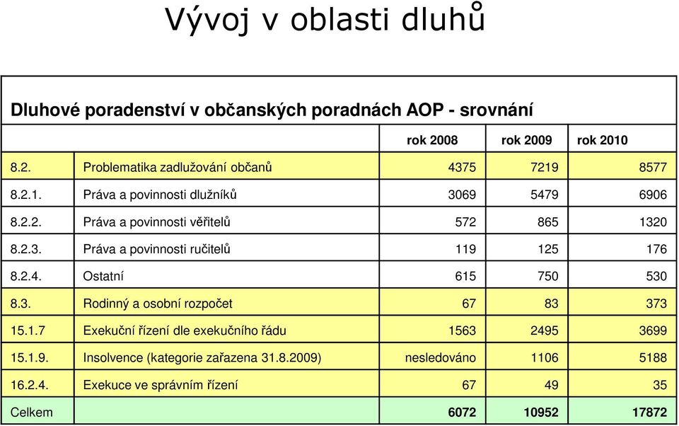 2.4. Ostatní 615 750 530 8.3. Rodinný a osobní rozpočet 67 83 373 15.1.7 Exekučnířízení dle exekučního řádu 1563 2495