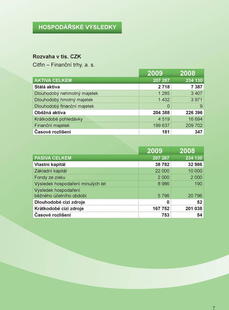 Oběžná aktiva 204 388 226 396 Krátkodobé pohledávky 4 519 16 694 Finanční majetek 199 637 209 702 Časové rozlišení 181 347 PASIVA CELKEM 207 287 234 130 Vlastní kapitál