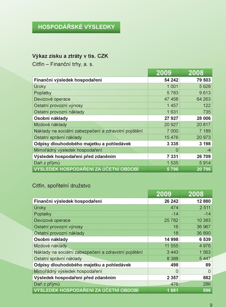 27 927 28 006 Mzdové náklady 20 927 20 817 Náklady na sociální zabezpečení a zdravotní pojištění 7 000 7 189 Ostatní správní náklady 15 476 20 973 Odpisy dlouhodobého majetku a pohledávek 3 335 3 198