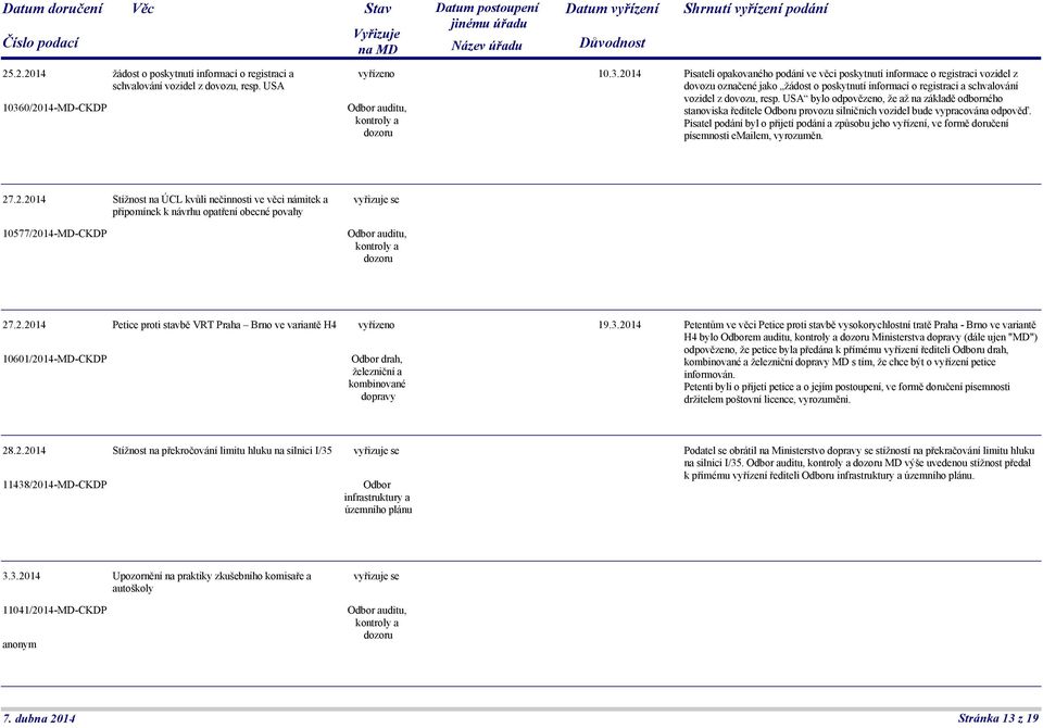 2014 Pisateli opakovaného podání ve věci poskytnutí informace o registraci vozidel z dovozu označené jako žádost o poskytnutí informací o registraci a schvalování vozidel z dovozu, resp.