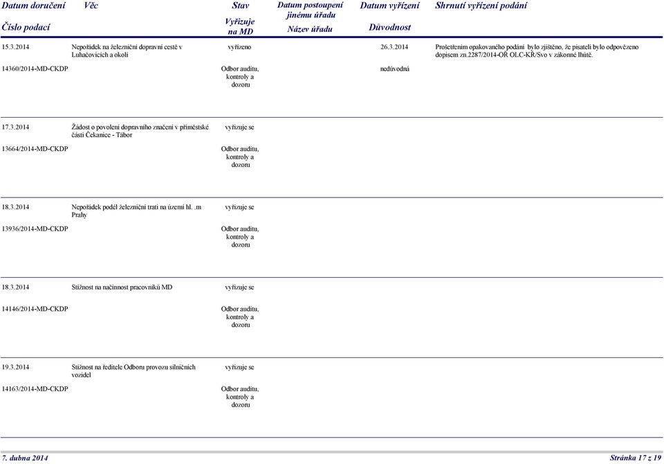 3.2014 Nepořádek podél železniční trati na území hl..m Prahy 13936/2014-MD-CKDP 18.3.2014 Stížnost na načinnost pracovníků MD 14146/2014-MD-CKDP 19.