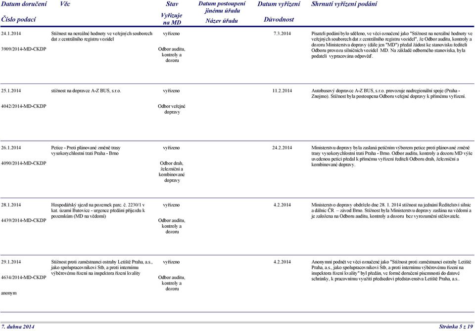 2014 Pisateli podání bylo sděleno, ve věci označené jako "Stížnost na nereálné hodnoty ve veřejných souborech dat z centrálního registru vozidel", že Ministerstva dopravy (dále jen "MD") předal