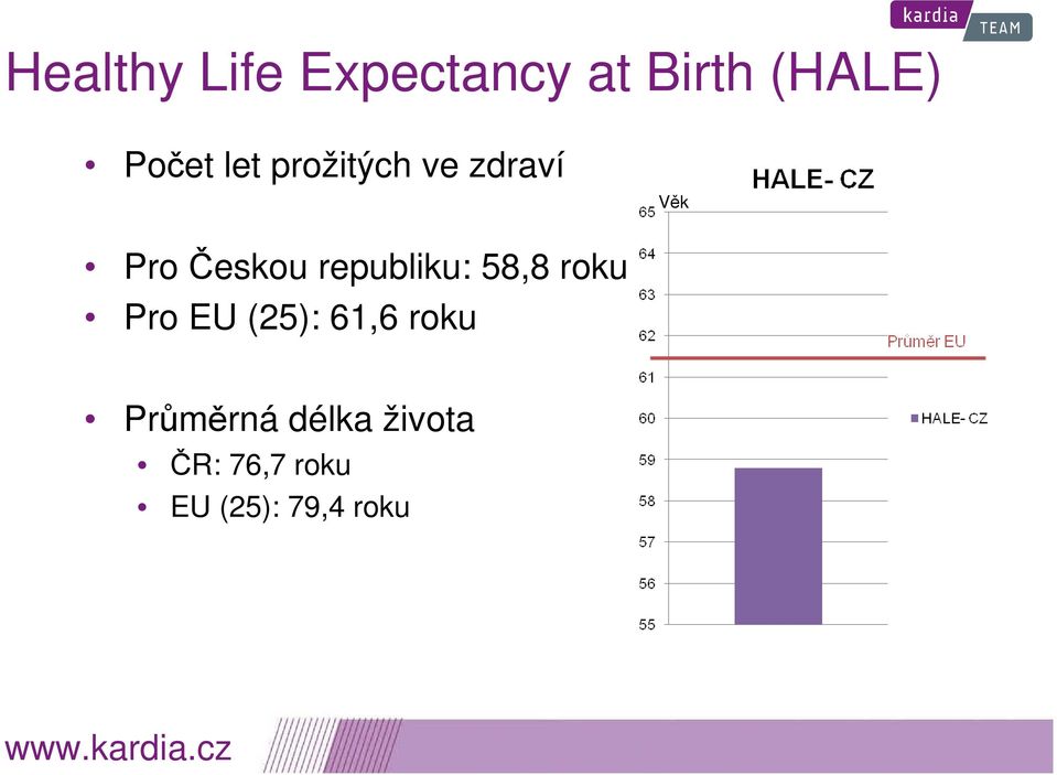 republiku: 58,8 roku Pro EU (25): 61,6 roku