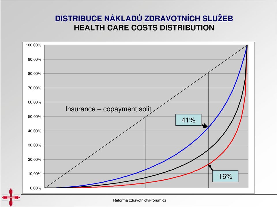 80,00% 70,00% 60,00% 50,00% 40,00% Insurance