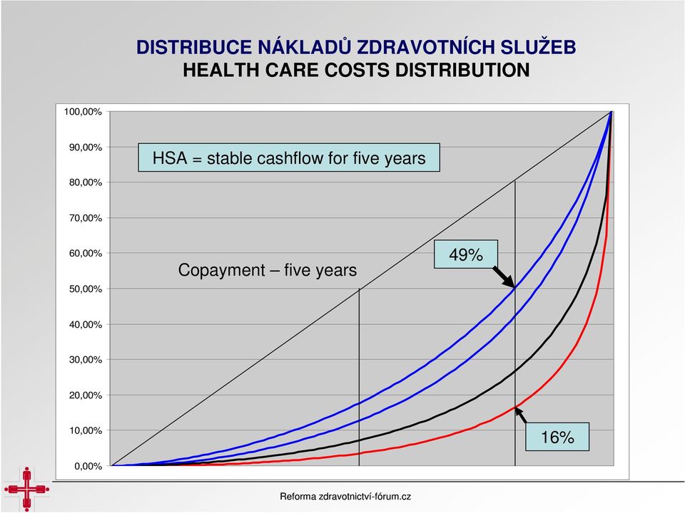 cashflow for five years 80,00% 70,00% 60,00% 50,00%