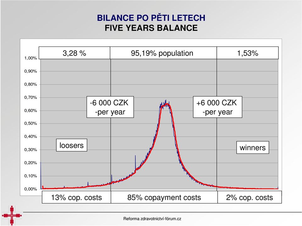 -per year +6 000 CZK -per year 0,40% 0,30% loosers winners