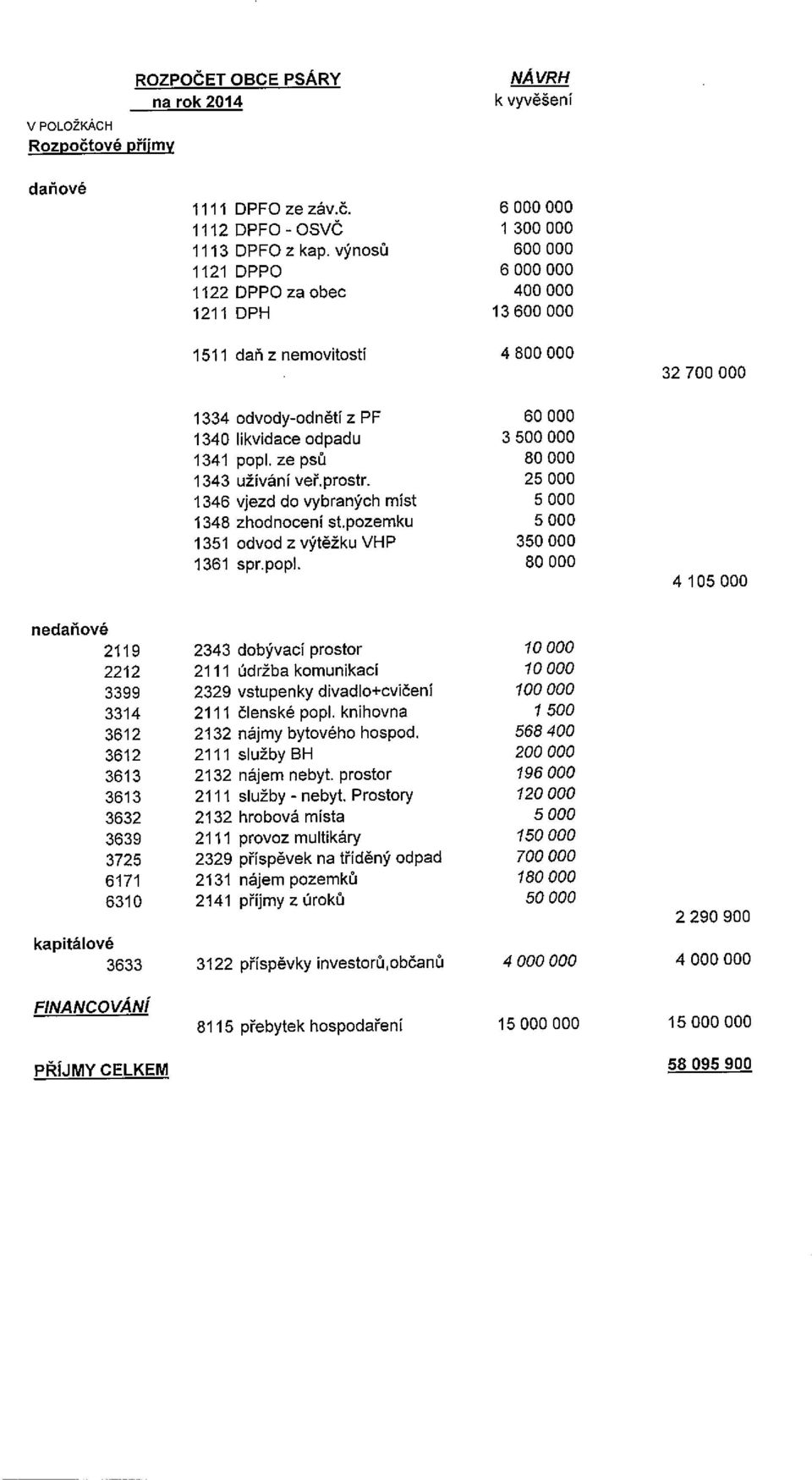 ze psů 80000 1343 užívání veř.prostr. 25000 1346 vjezd do vybraných míst 5000 1348 zhodnocení st.pozemku 5000 1351 odvodzvýtěžkuvhp 350000 1361 spr.popl.