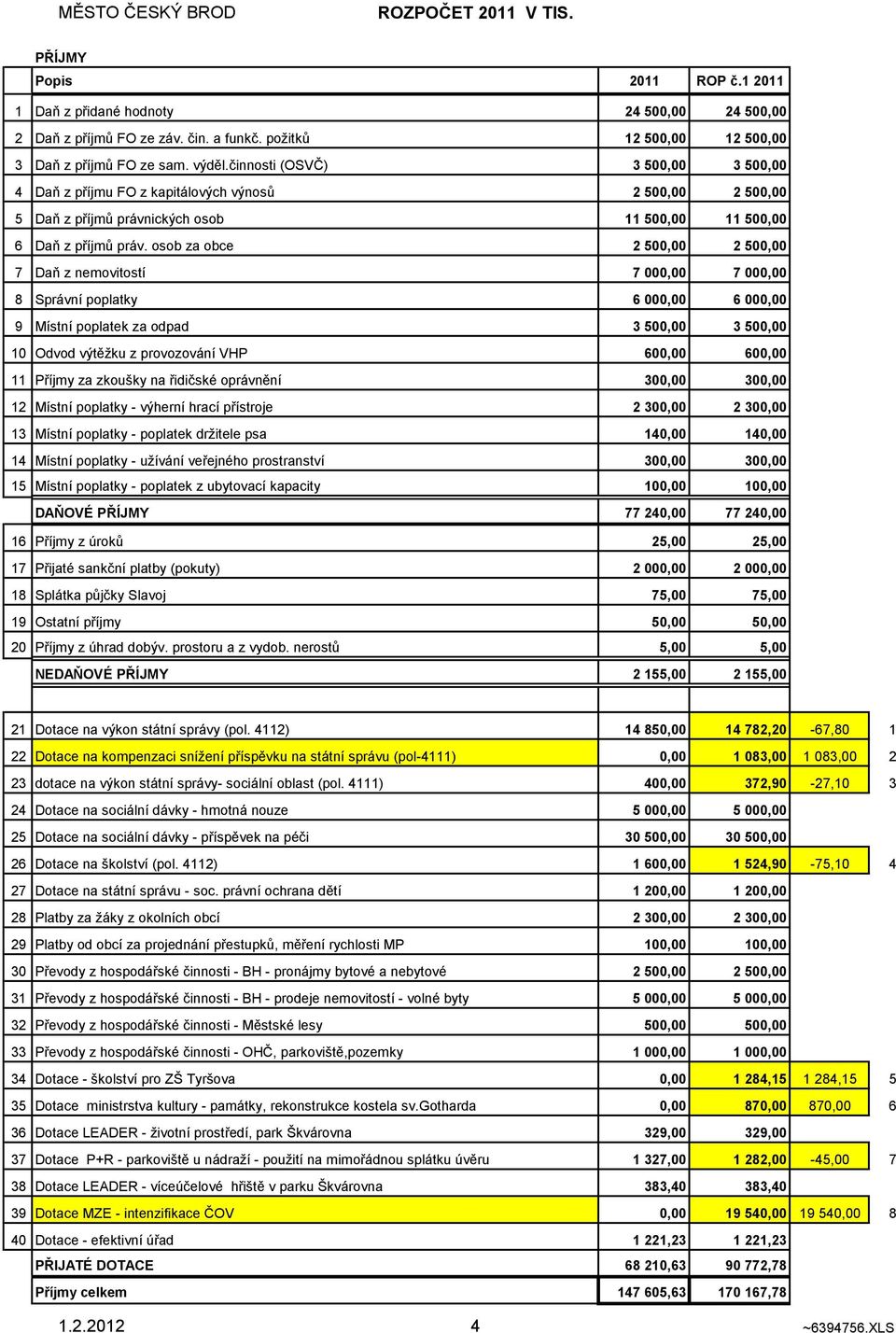 osob za obce 2 500,00 2 500,00 7 Daň z nemovitostí 7 000,00 7 000,00 8 Správní poplatky 6 000,00 6 000,00 9 Místní poplatek za odpad 3 500,00 3 500,00 10 Odvod výtěžku z provozování VHP 600,00 600,00