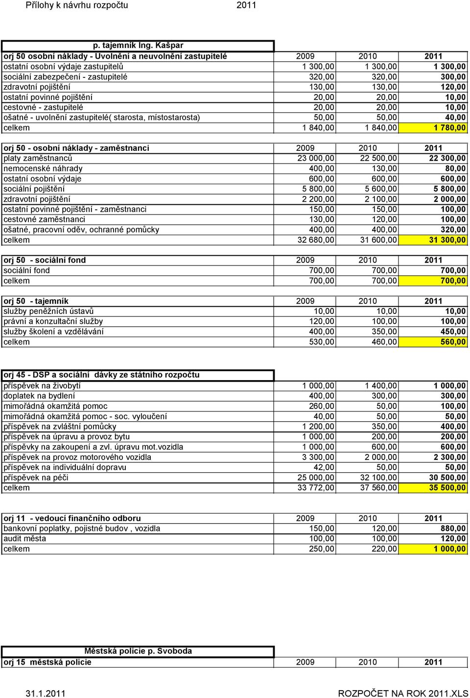 zdravotní pojištění 130,00 130,00 120,00 ostatní povinné pojištění 20,00 20,00 10,00 cestovné - zastupitelé 20,00 20,00 10,00 ošatné - uvolnění zastupitelé( starosta, místostarosta) 50,00 50,00 40,00