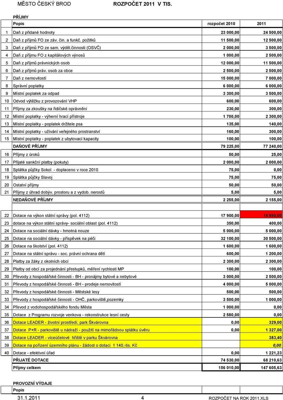 osob za obce 2 500,00 2 500,00 7 Daň z nemovitostí 15 000,00 7 000,00 8 Správní poplatky 6 000,00 6 000,00 9 Místní poplatek za odpad 3 300,00 3 500,00 10 Odvod výtěžku z provozování VHP 600,00