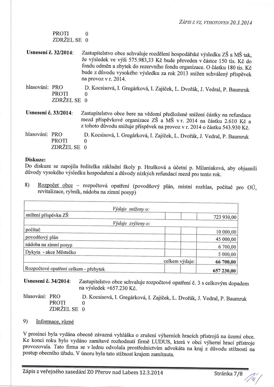 Kd bude z dtvodu vysok6ho vysledku za rck 213 snii,en schv6leny piispdvek naprovozv r.214. D. Kocsisovii, I. Gregdrkovit,l. zajid,ek, L. Dvoi6k, J. vedral. p. Baumruk Zastupitelstv obce bere na vddomi piedlozend snizeni ddstky na refundace mezd piispdvkovd organizace zs a MS v r.