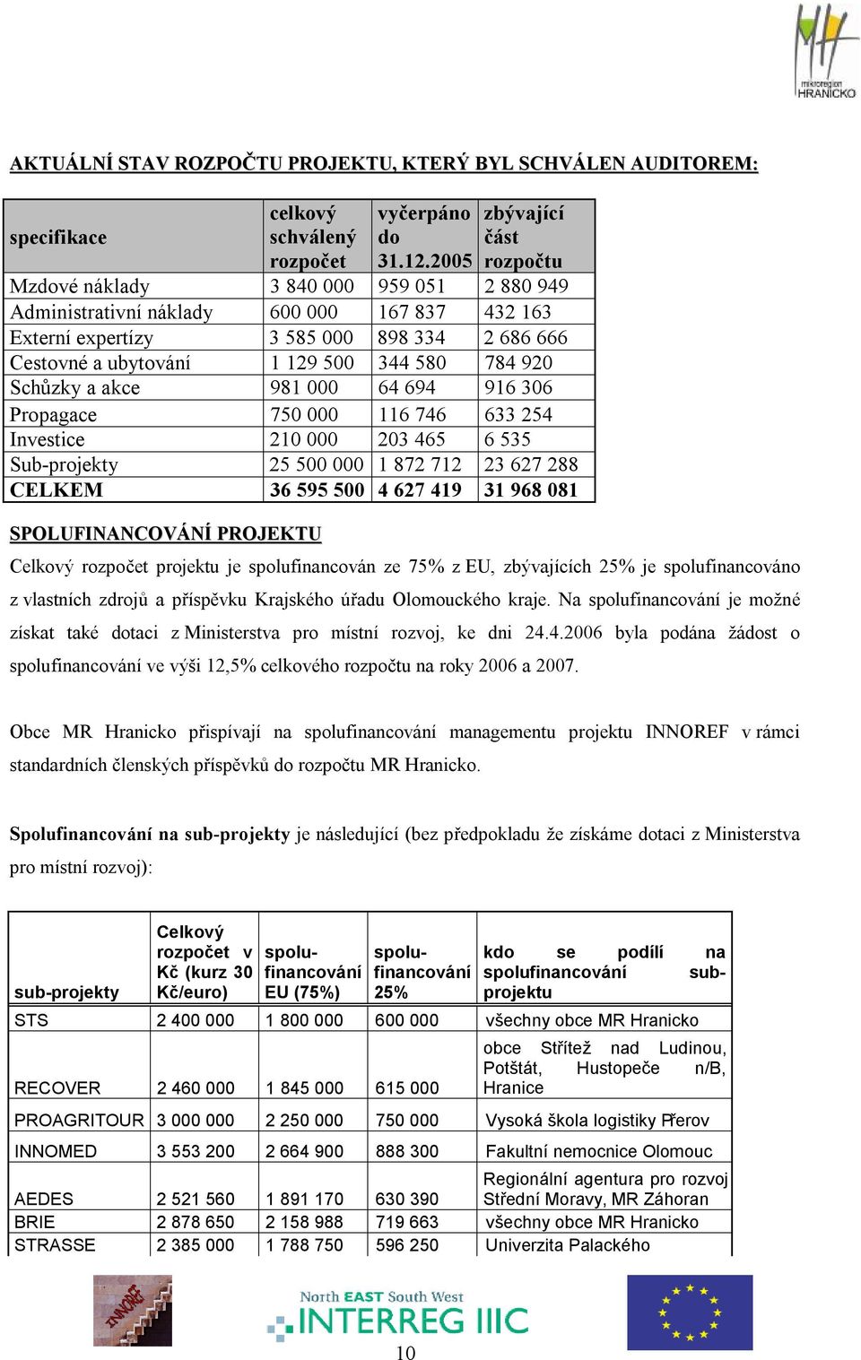 344 580 784 920 Schůzky a akce 981 000 64 694 916 306 Propagace 750 000 116 746 633 254 Investice 210 000 203 465 6 535 Sub-projekty 25 500 000 1 872 712 23 627 288 CELKEM 36 595 500 4 627 419 31 968