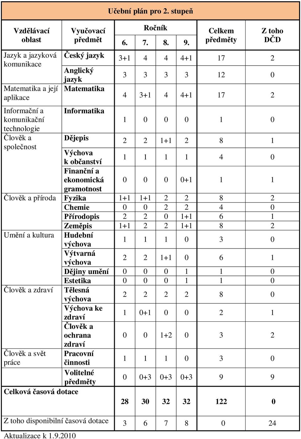 8 1 společnost Výchova 1 1 1 1 4 0 k občanství Finanční a ekonomická 0 0 0 0+1 1 1 gramotnost Člověk a příroda Fyzika 1+1 1+1 2 2 8 2 Chemie 0 0 2 2 4 0 Přírodopis 2 2 0 1+1 6 1 Zeměpis 1+1 2 2 1+1 8