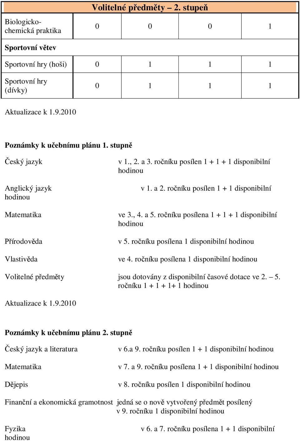 ročníku posílena 1 + 1 + 1 disponibilní hodinou v 5. ročníku posílena 1 disponibilní hodinou ve 4.