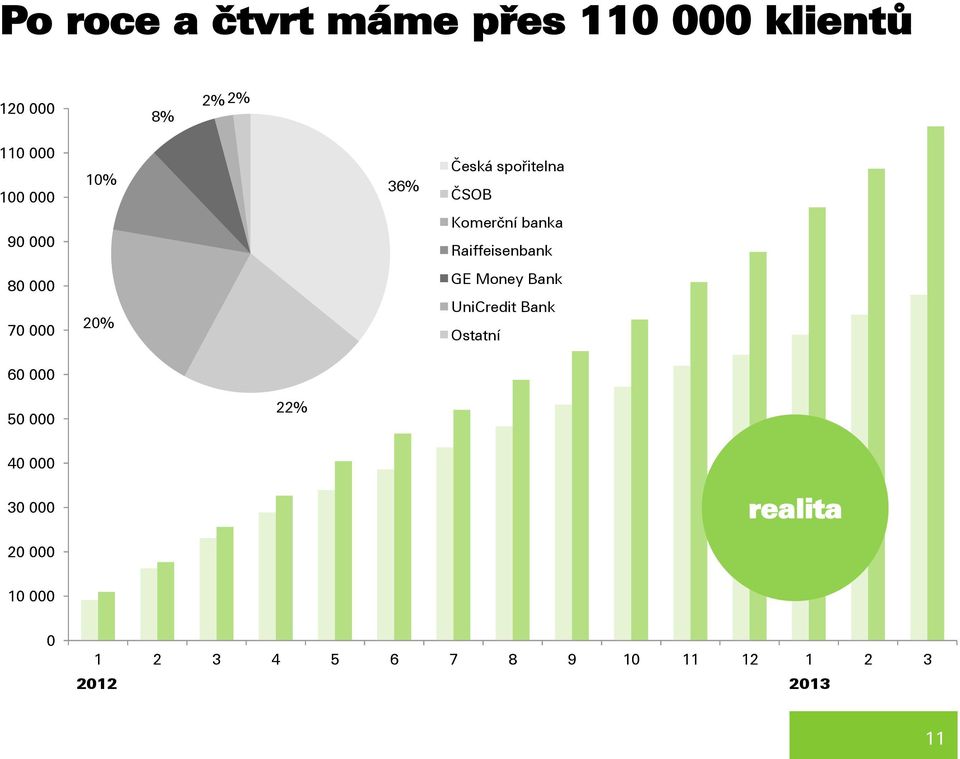 70 000 20% GE Money Bank UniCredit Bank Ostatní 60 000 50 000 22% 40 000 30