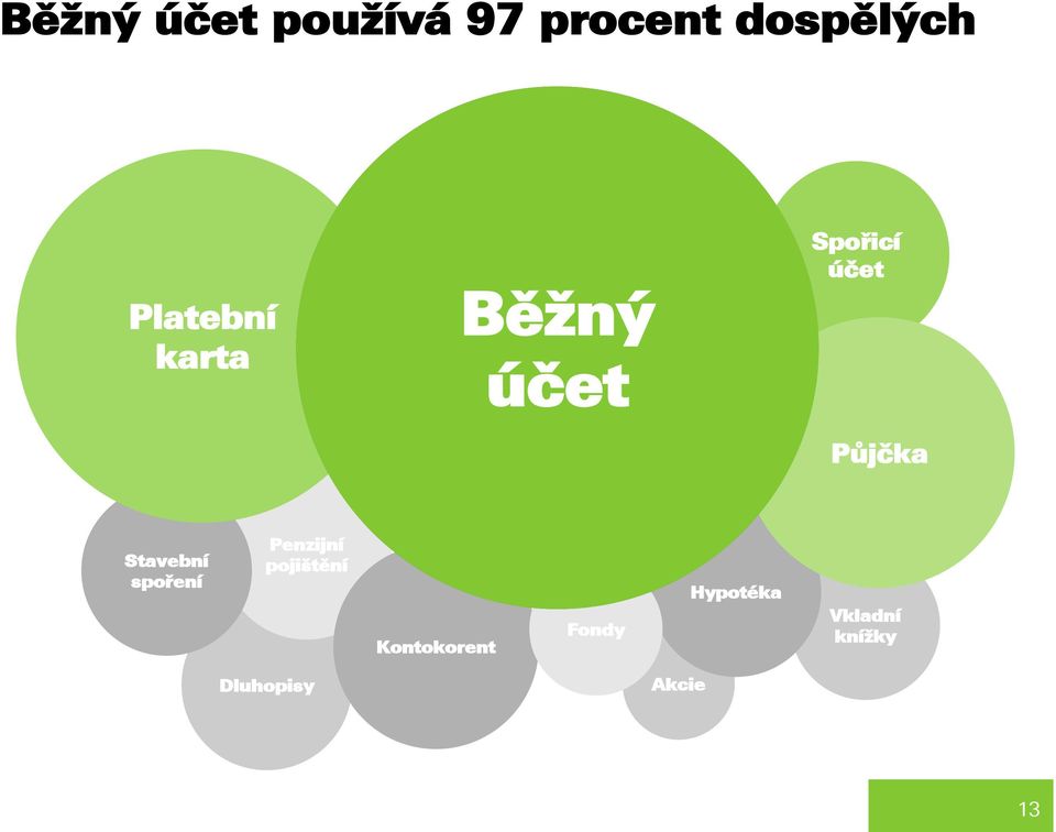 účet Spořicí účet Půjčka Stavební spoření