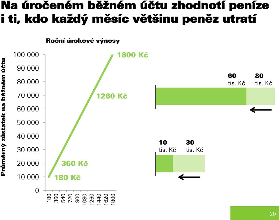 Roční úrokové výnosy 100 000 1800 Kč 90 000 80 000 70 000 60 000 50 000 1260 Kč 60