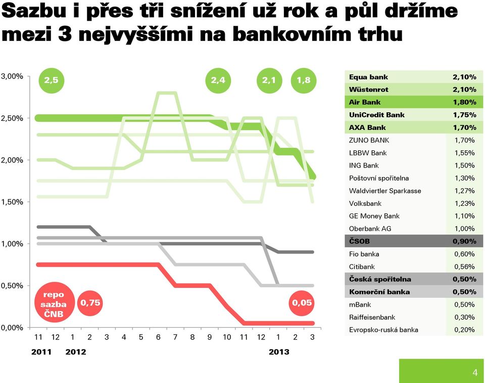 ZUNO BANK 1,70% LBBW Bank 1,55% ING Bank 1,50% Poštovní spořitelna 1,30% Waldviertler Sparkasse 1,27% Volksbank 1,23% GE Money Bank 1,10% Oberbank AG