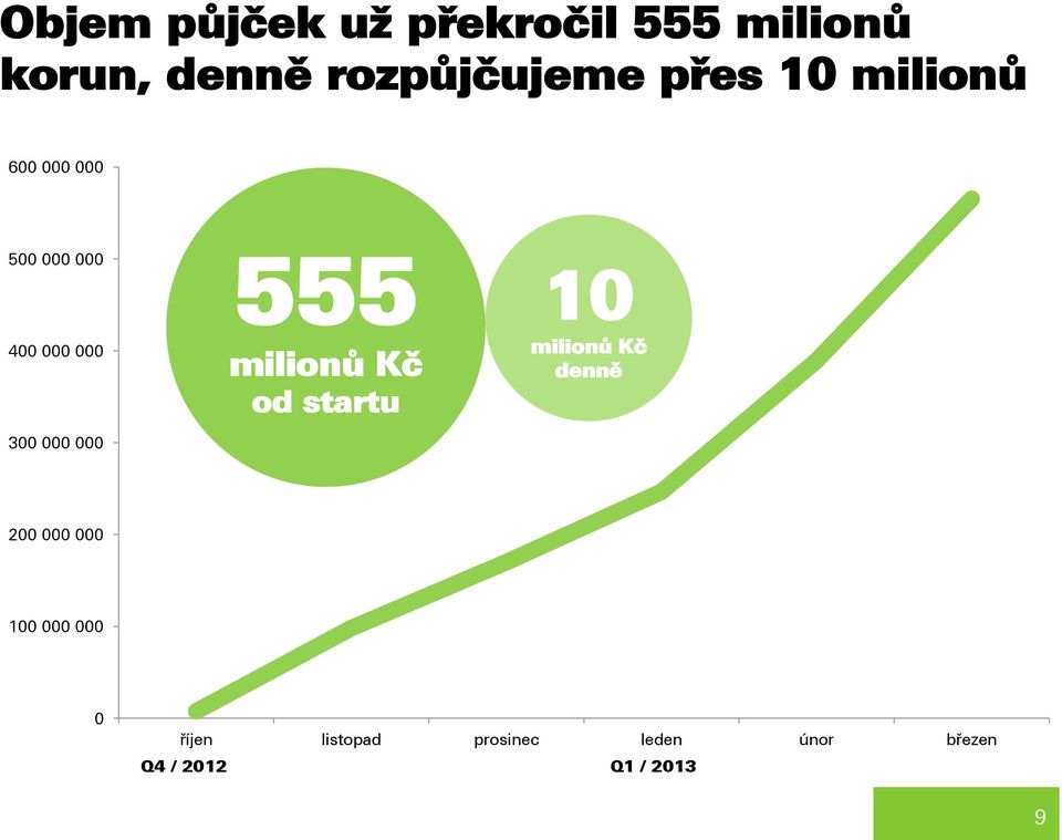 Kč od startu 10 milionů Kč denně 300 000 000 200 000 000 100 000