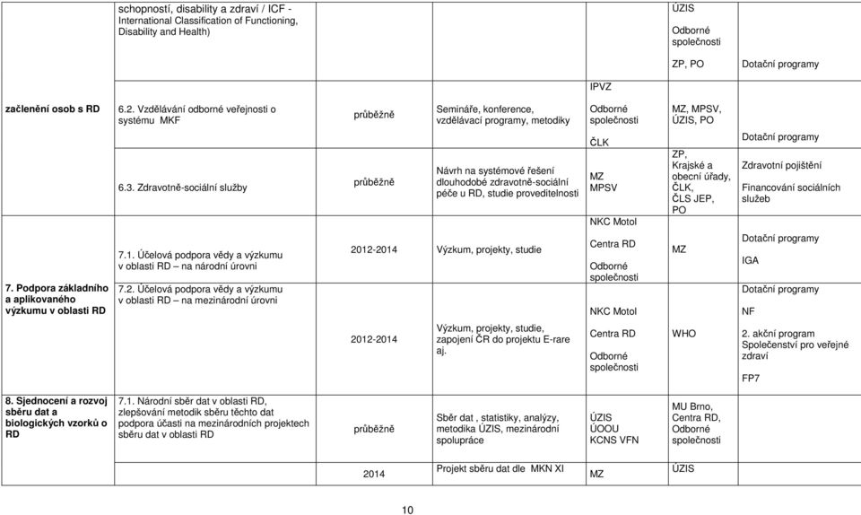 Zdravotně-sociální služby Návrh na systémové řešení dlouhodobé zdravotně-sociální péče u RD, studie proveditelnosti ČLK MPSV NKC Motol, Krajské a obecní úřady, ČLK, ČLS JEP, Zdravotní pojištění