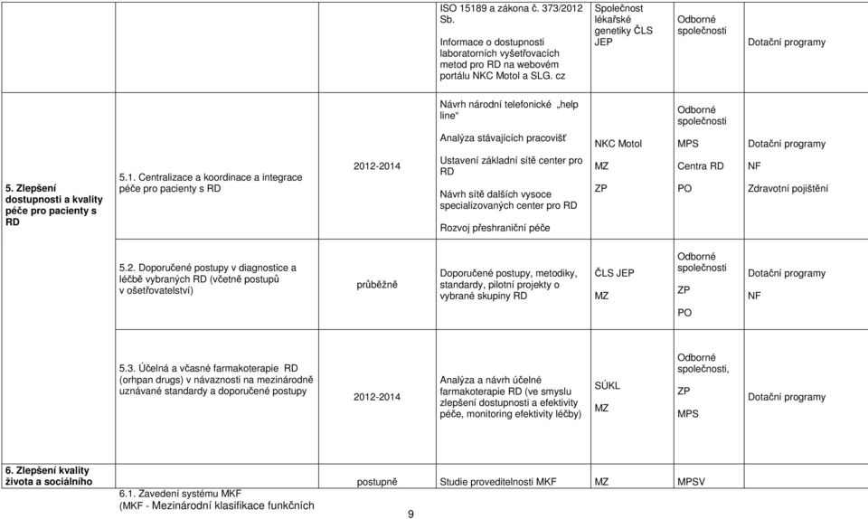 Centralizace a koordinace a integrace péče pro pacienty s RD 2012-2014 Ustavení základní sítě center pro RD Návrh sítě dalších vysoce specializovaných center pro RD Rozvoj přeshraniční péče Centra RD