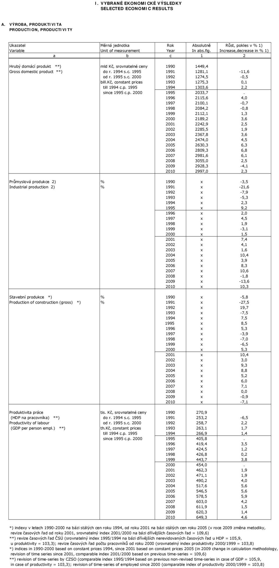 Increase,decrease in % 1) a b c 1 2 Hrubý domácí produkt **) mld Kč, srovnatelné ceny 1990 1449,4 Gross domestic product **) do r. 1994 s.c. 1995 1991 1281,1-11,6 od r. 1995 s.c. 2000 1992 1274,5-0,5 bill.