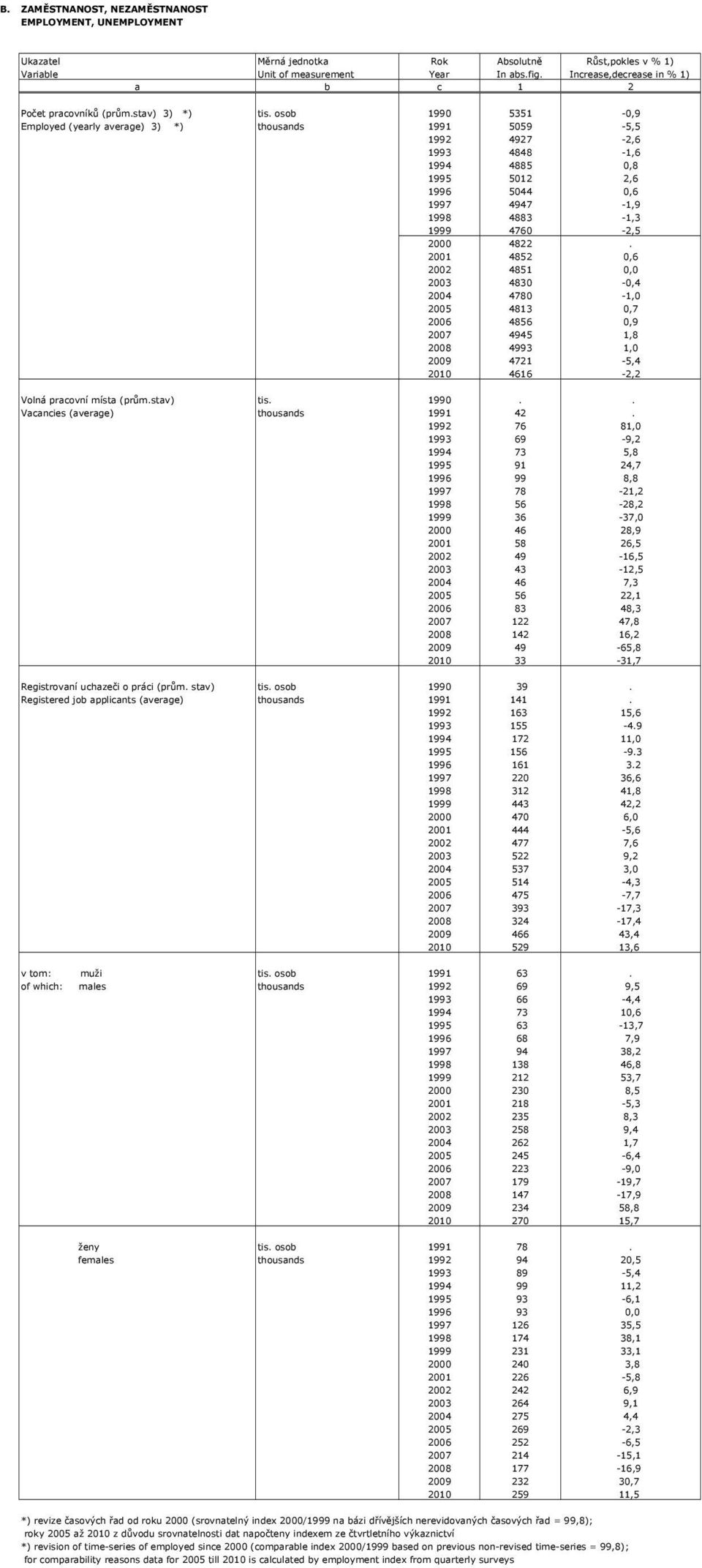 osob 1990 5351-0,9 Employed (yearly average) 3) *) thousands 1991 5059-5,5 1992 4927-2,6 1993 4848-1,6 1994 4885 0,8 1995 5012 2,6 1996 5044 0,6 1997 4947-1,9 1998 4883-1,3 1999 4760-2,5 2000 4822.