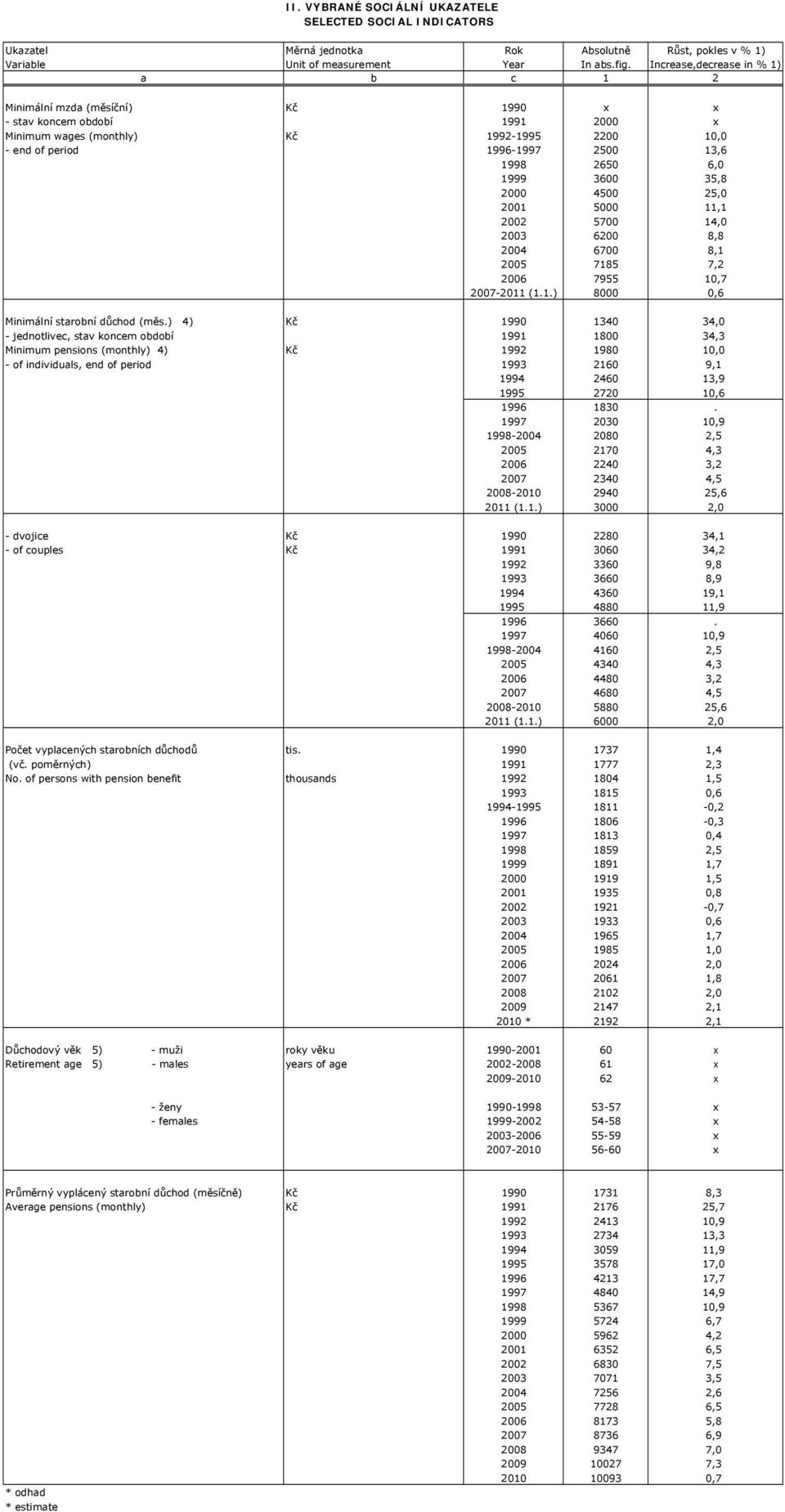 6,0 1999 3600 35,8 2000 4500 25,0 2001 5000 11,1 2002 5700 14,0 2003 6200 8,8 2004 6700 8,1 2005 7185 7,2 2006 7955 10,7 2007-2011 (1.1.) 8000 0,6 Minimální starobní důchod (měs.