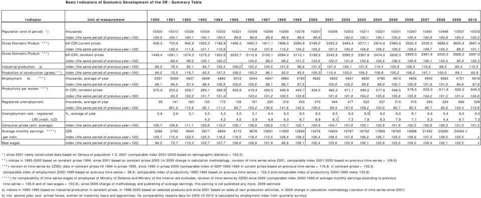 previous year=100) 100,0 100,1 100,1 100,1 100,0 99,9 99,9 99,9 99,9 99,9 99,9. 100,0 100,1 100,1 100,3 100,4 100,9 100,8 100,4 100,2 Gross Domestic Product ***) bill.