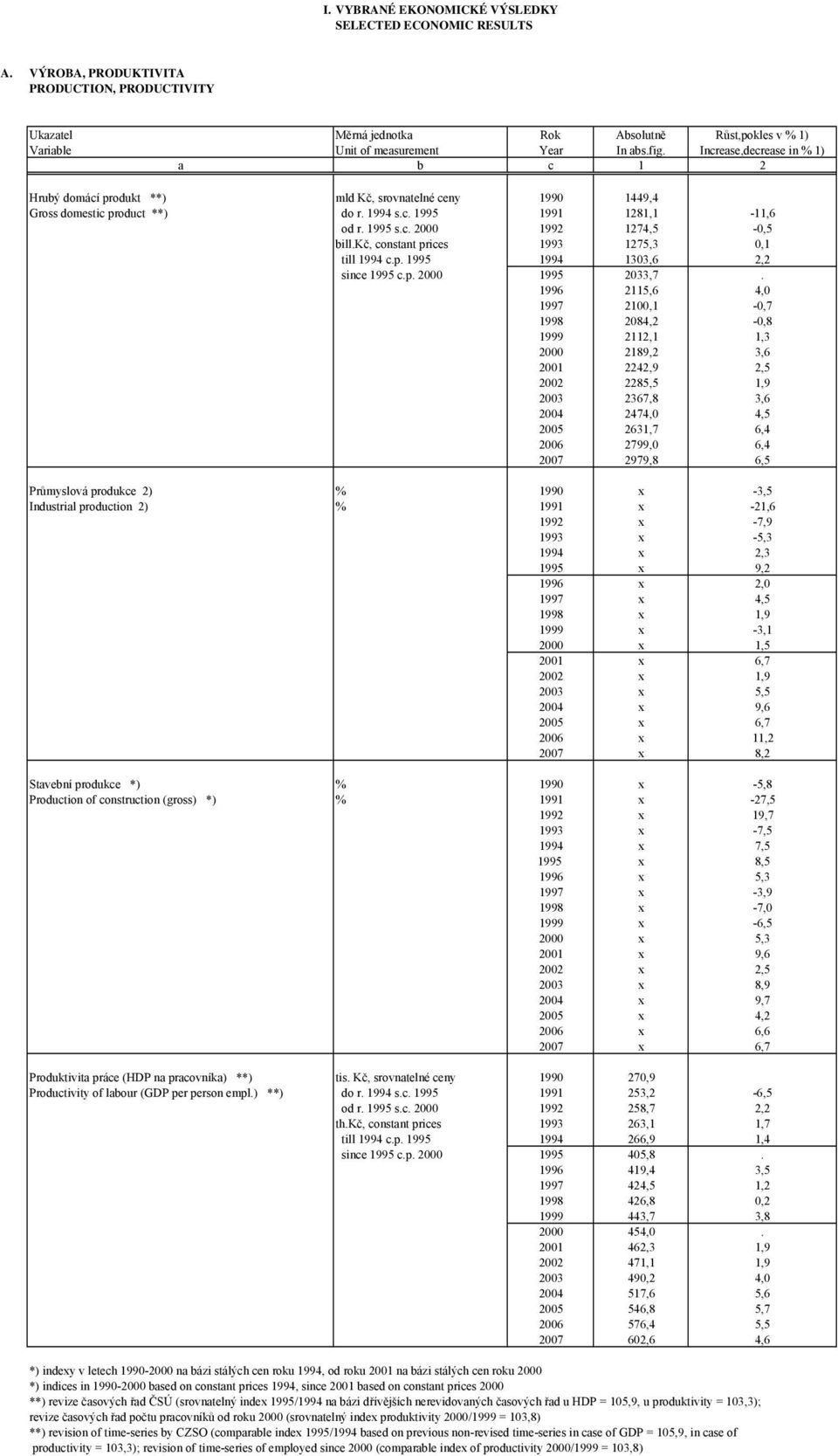 Increase,decrease in % 1) a b c 1 2 Hrubý domácí produkt **) mld Kč, srovnatelné ceny 1990 1449,4 Gross domestic product **) do r. 1994 s.c. 1995 1991 1281,1-11,6 od r. 1995 s.c. 2000 1992 1274,5-0,5 bill.