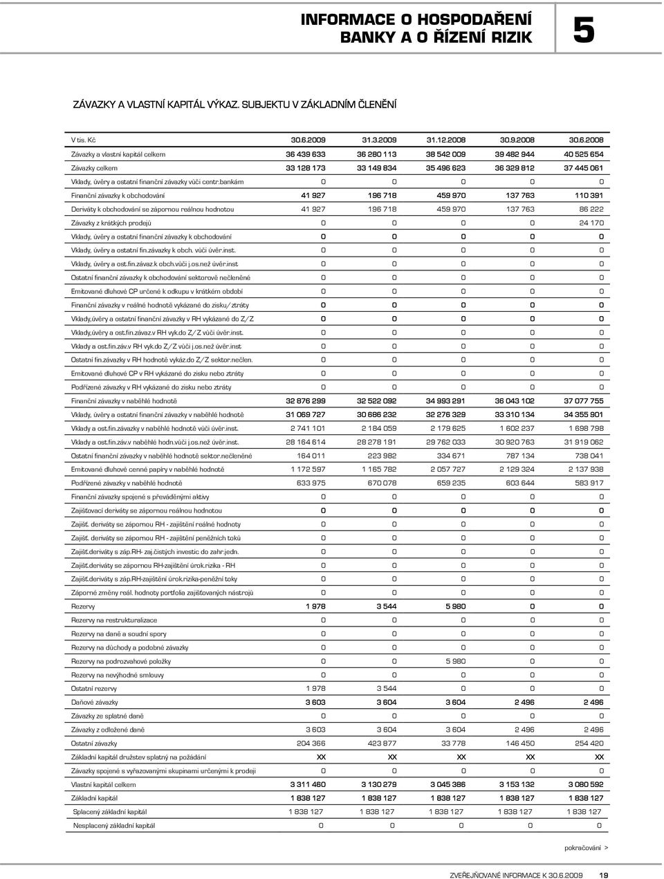 2008 Závazky a vlastní kapitál celkem 36 439 633 36 280 113 38 542 009 39 482 944 40 525 654 Závazky celkem 33 128 173 33 149 834 35 496 623 36 329 812 37 445 061 Vklady, úvěry a ostatní finanční